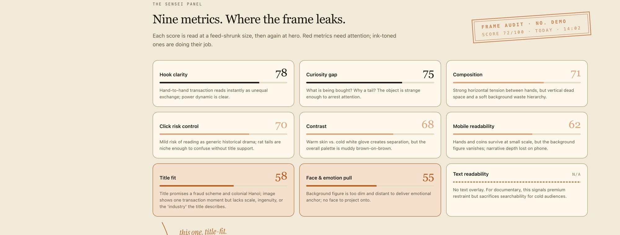 Frame Studio trait grid — hook clarity, curiosity gap, composition, click risk control, contrast, mobile readability, title fit, face and emotion pull and text readability, each scored with a reason