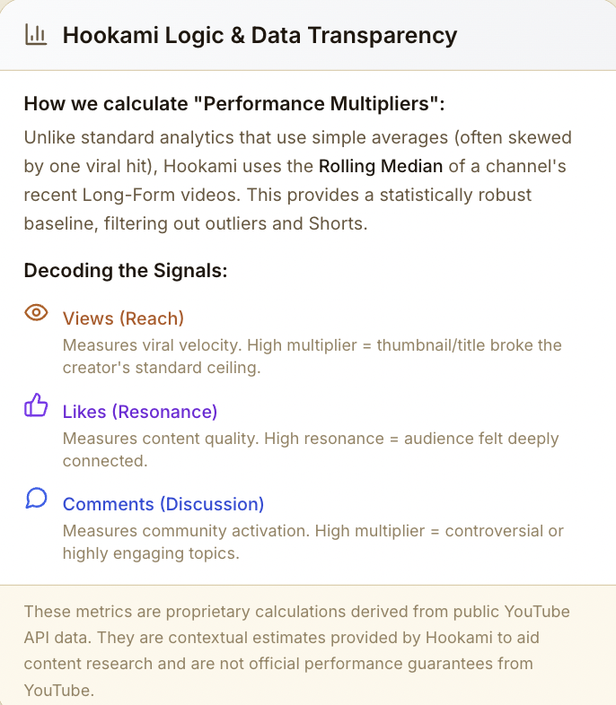 Hookami Logic & Data Transparency panel — how performance multipliers are calculated from a channel's rolling median, and what each signal measures