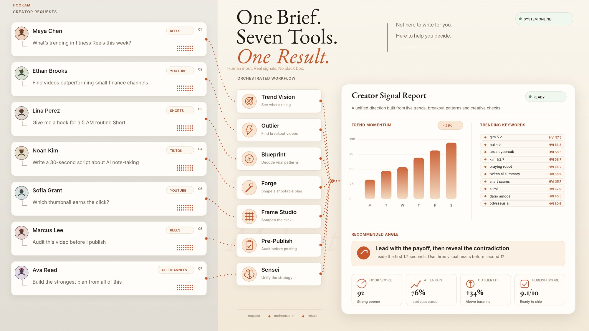 Hookami creator intelligence — live trend momentum, trending keywords by Hookami Viral Index, and a recommended angle unified into a Creator Signal Report
