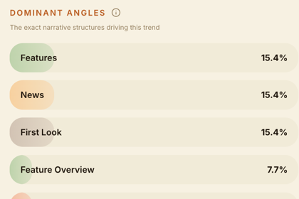 Dominant Angles panel — narrative structures driving a trend, with real percentages per format