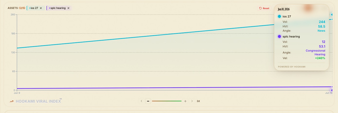 Hookami Viral Index chart comparing two keywords, with live volume, HVI and velocity readings