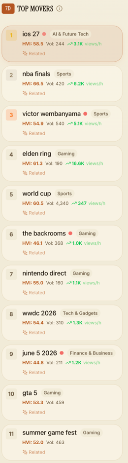 Top Movers leaderboard — fastest-rising keywords ranked by HVI and views per hour